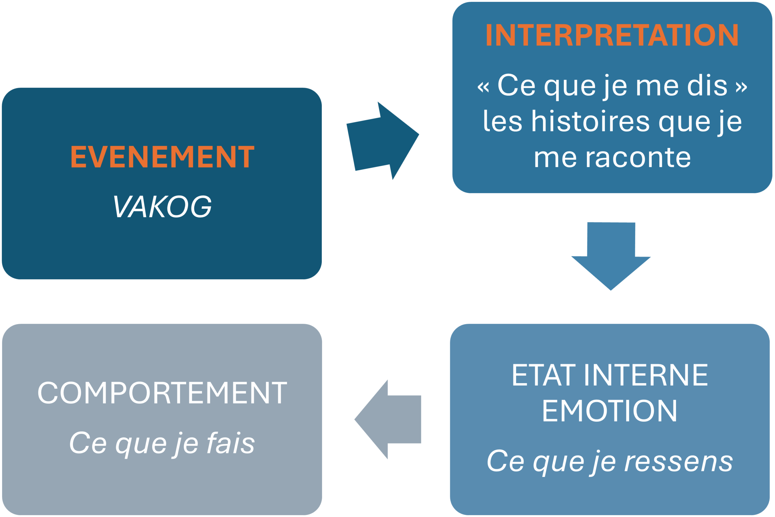 En quoi la PNL peut-être utile dans les situations managériales ? - Réa ...